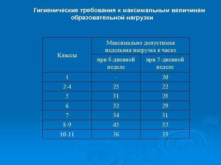 Гигиенические требования к максимальным величинам образовательной нагрузки Классы Максимально допустимая недельная нагрузка в часах