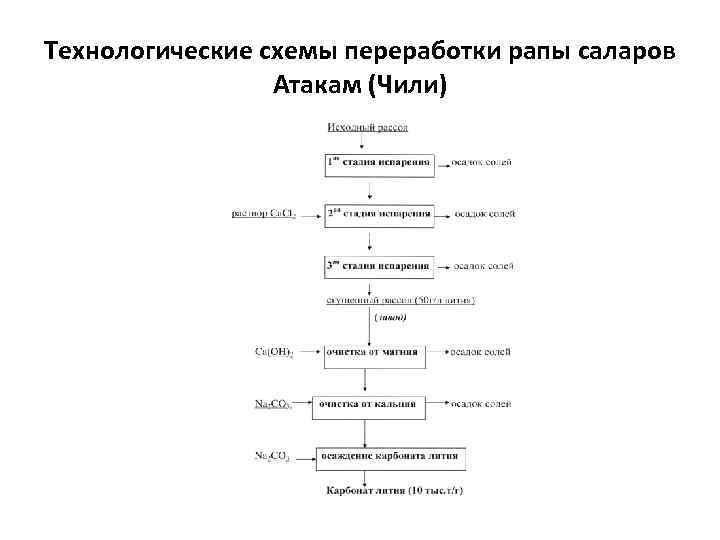 Технологические схемы переработки рапы саларов Атакам (Чили) 