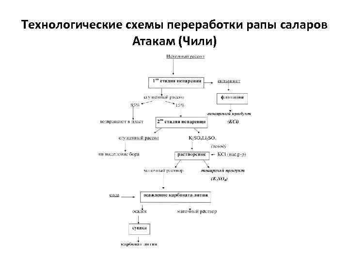 Технологические схемы переработки рапы саларов Атакам (Чили) 