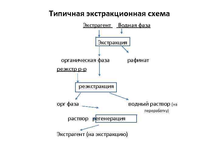 Типичная экстракционная схема Экстрагент Водная фаза Экстракция органическая фаза реэкстр р-р рафинат реэкстракция орг