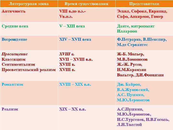 Литературная эпоха Время существования Представители Античность VIII в. до н. э. Vв. н. э.