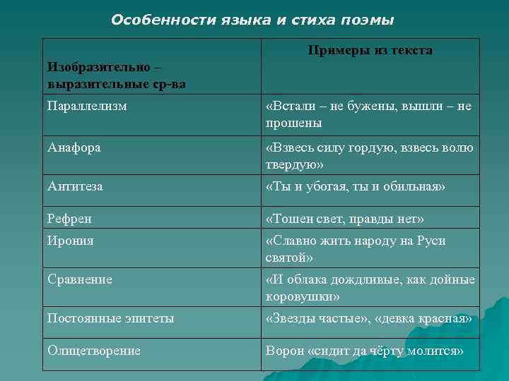 Особенности языка и стиха поэмы Примеры из текста Изобразительно – выразительные ср-ва Параллелизм «Встали