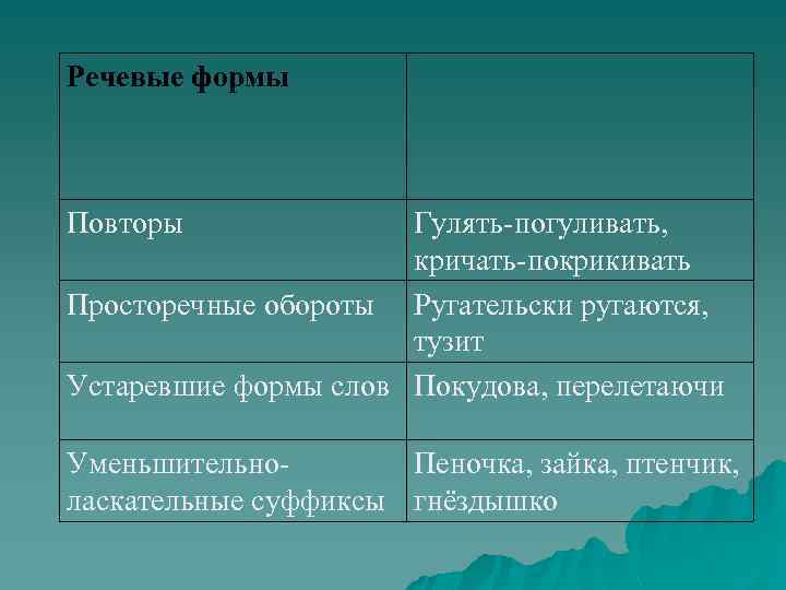 Речевые формы Повторы Гулять-погуливать, кричать-покрикивать Просторечные обороты Ругательски ругаются, тузит Устаревшие формы слов Покудова,