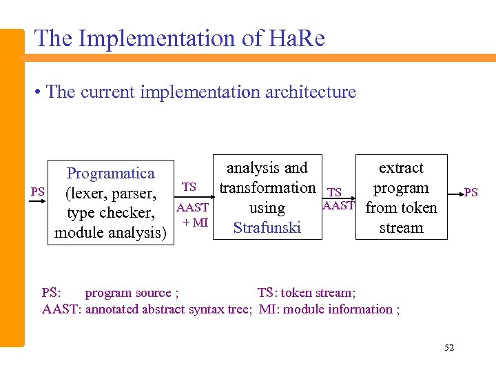 The Implementation of Ha. Re • The current implementation architecture PS Programatica (lexer, parser,
