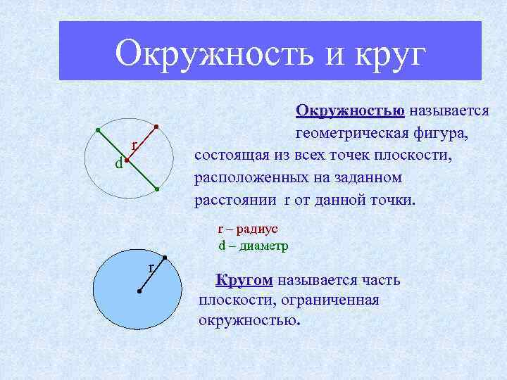 Окружность и круг d Окружностью называется геометрическая фигура, состоящая из всех точек плоскости, расположенных