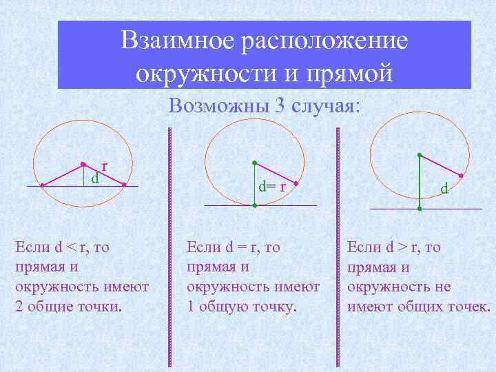 Взаимное расположение окружности и прямой Возможны 3 случая: d r Если d < r,