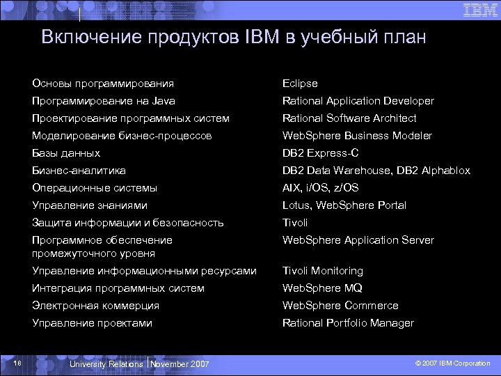 Включение продуктов IBM в учебный план Основы программирования Программирование на Java Rational Application Developer