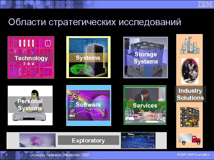 Области стратегических исследований Technology Systems Storage Systems Industry Solutions Websphere Personal Systems Software Services
