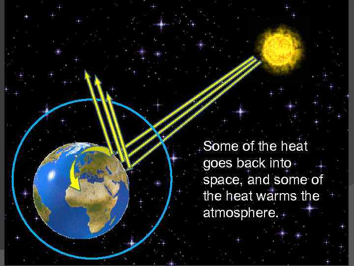 Some of the heat goes back into space, and some of the heat warms