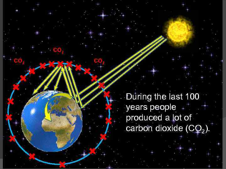 CO 2 During the last 100 years people produced a lot of carbon dioxide