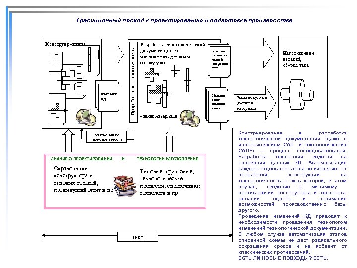 Традиционный подход к проектированию и подготовке производства Проработка на технологичность Конструирование комплект КД Разработка