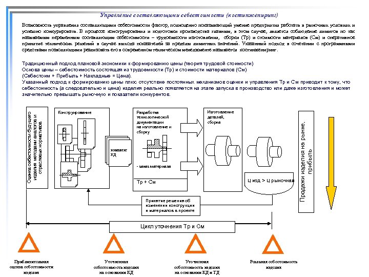 Управление составляющими себестоимости (костинжениринг) Возможность управления составляющими себестоимости фактор, полноценно показывающий умение предприятия работать