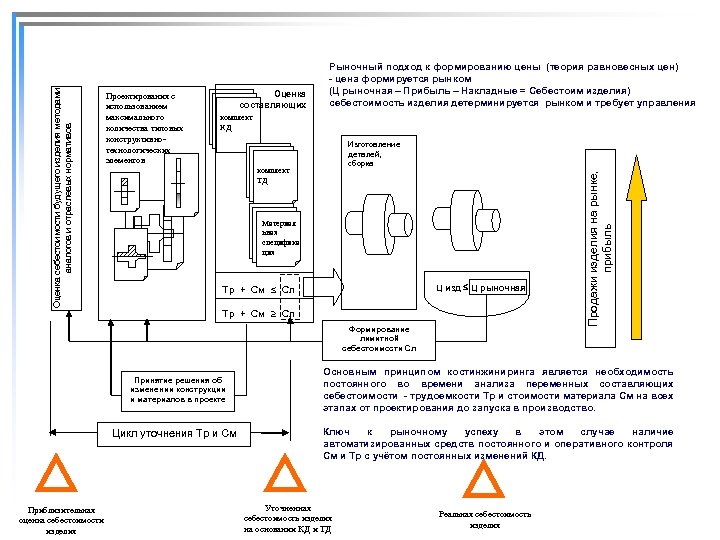 Оценка составляющих комплект КД Изготовление деталей, сборка комплект ТД Материал ьная специфика ция Ц