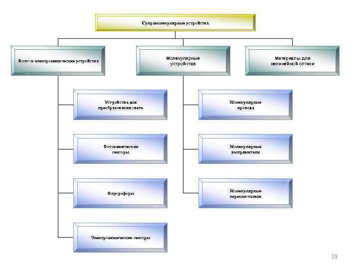 Супрамолекулярные устройства Молекулярные устройства Фото- и электрохимические устройства Материалы для нелинейной оптики Устройства для
