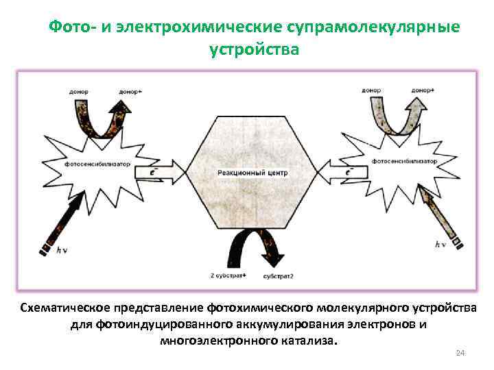 Фото- и электрохимические супрамолекулярные устройства Схематическое представление фотохимического молекулярного устройства для фотоиндуцированного аккумулирования электронов