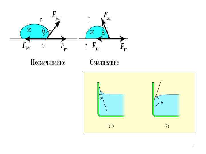 Смачивание тела. Смачивание и несмачивание краевой угол. Схема смачивание и несмачивание. Таблица смачивания и несмачивания. Что такое смачивание и несмачивание в физике.