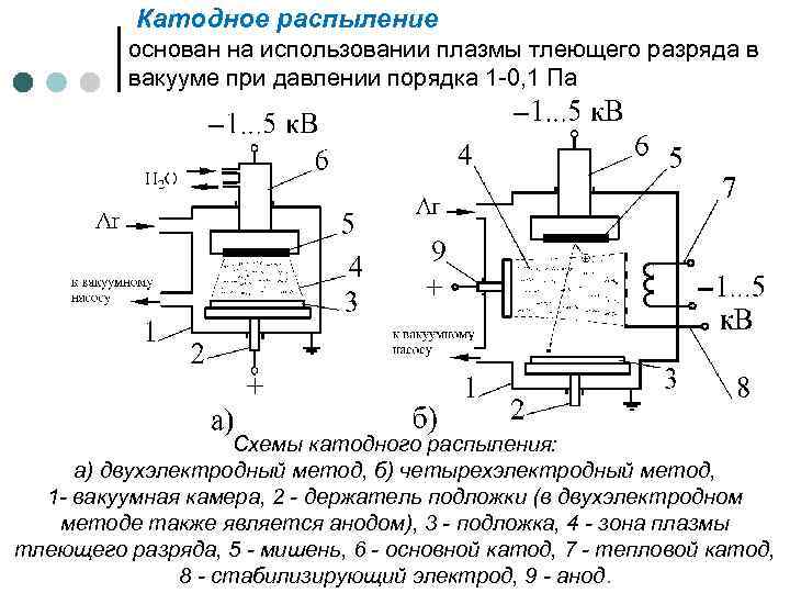 Схема катодного распыления