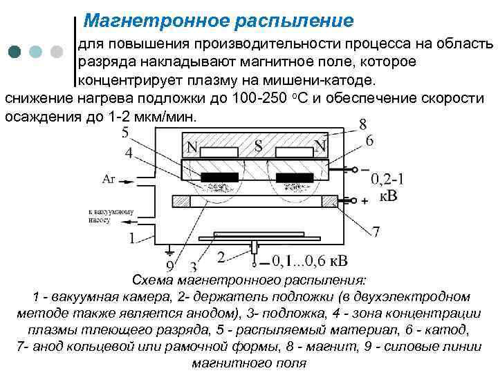 Схема магнетронного напыления