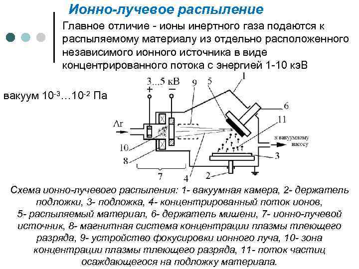 Схема катодного распыления