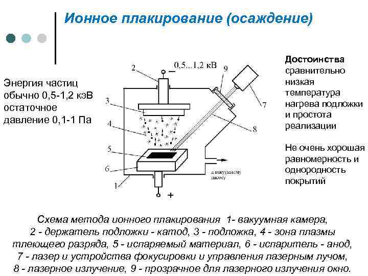 Ионное плакирование (осаждение) Энергия частиц обычно 0, 5 -1, 2 кэ. В остаточное давление