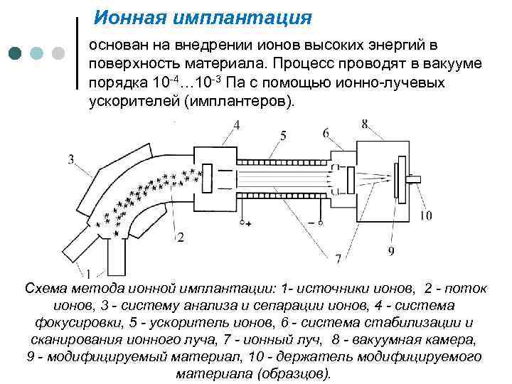 Ионная имплантация основан на внедрении ионов высоких энергий в поверхность материала. Процесс проводят в
