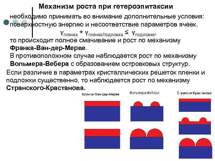 Механизм роста при гетероэпитаксии необходимо принимать во внимание дополнительные условия: поверхностную энергию и несоответствие