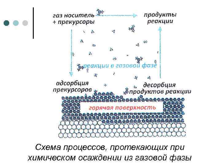 Процесс осаждения металлов. Химическое осаждение из газовой фазы схема. Схема газофазного осаждения покрытия. Метод осаждения тонких пленок. Установки для электрофоретического осаждения пленок.