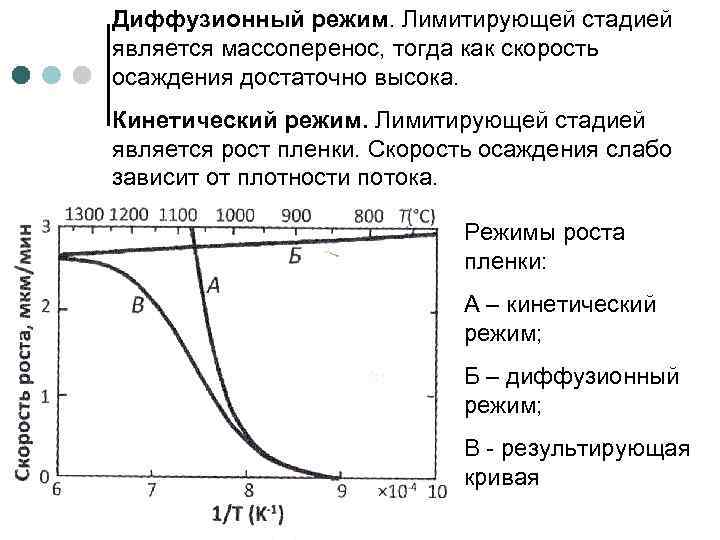 Диффузионный режим. Лимитирующей стадией является массоперенос, тогда как скорость осаждения достаточно высока. Кинетический режим.
