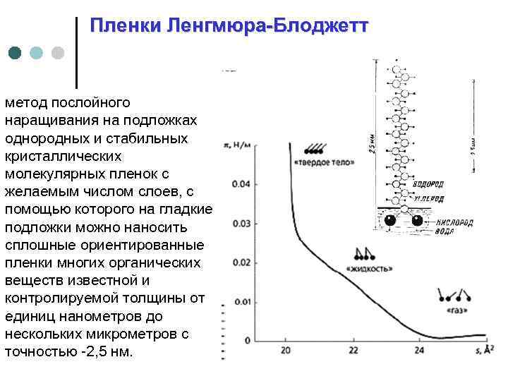 Пленки Ленгмюра-Блоджетт метод послойного наращивания на подложках однородных и стабильных кристаллических молекулярных пленок с