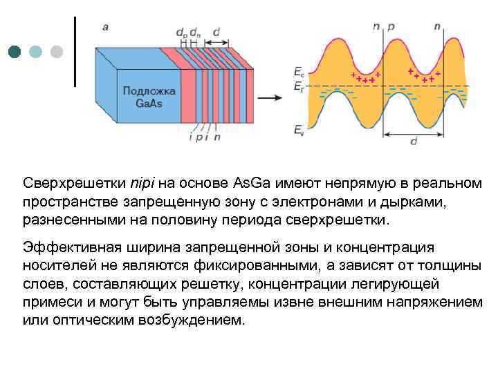 Сверхрешетки nipi на основе As. Ga имеют непрямую в реальном пространстве запрещенную зону с