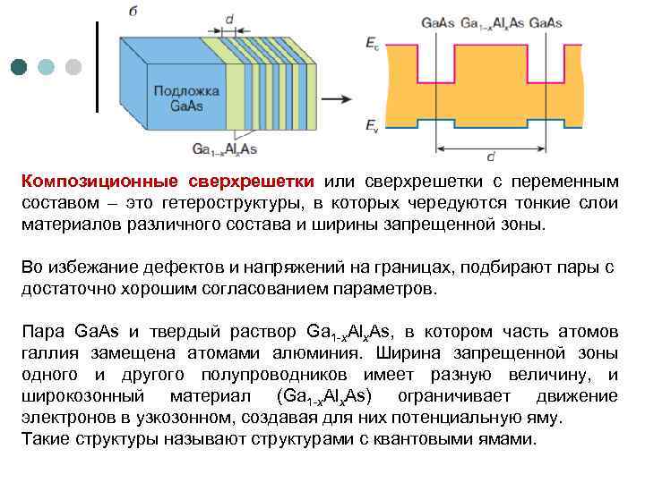 Композиционные сверхрешетки или сверхрешетки с переменным составом – это гетероструктуры, в которых чередуются тонкие