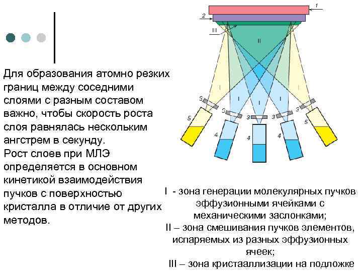 Для образования атомно резких границ между соседними слоями с разным составом важно, чтобы скорость