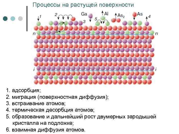 Процессы на растущей поверхности 1. адсорбция; 2. миграция (поверхностная диффузия); 3. встраивание атомов; 4.