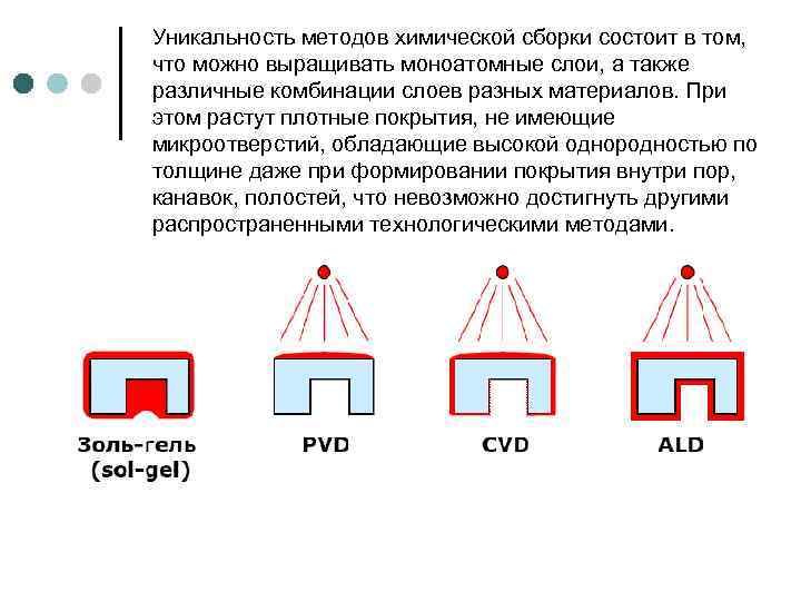 Уникальность методов химической сборки состоит в том, что можно выращивать моноатомные слои, а также