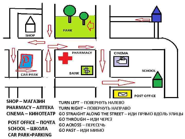 SHOP – МАГАЗИН TURN LEFT – ПОВЕРНУТЬ НАЛЕВО PHARMACY – АПТЕКА TURN RIGHT –