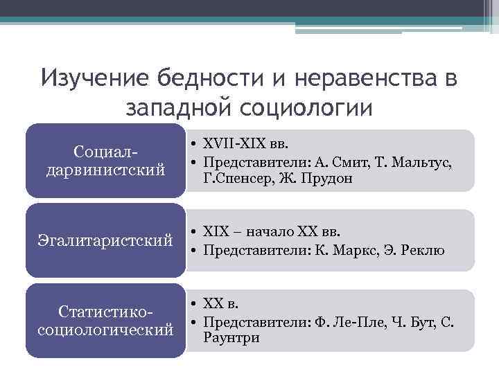 Неравенство и бедность презентация