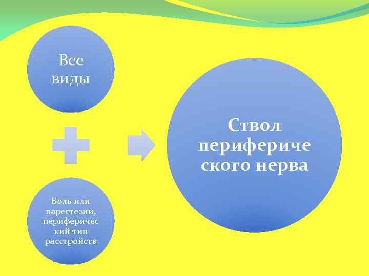 Все виды Ствол перифериче ского нерва Боль или парестезии, периферичес кий тип расстройств 