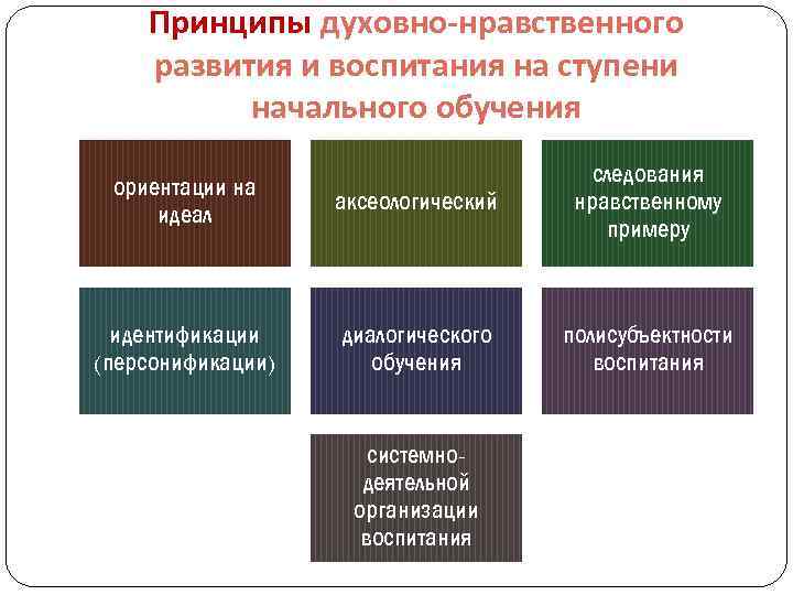 Принципы духовно-нравственного развития и воспитания на ступени начального обучения ориентации на идеал аксеологический следования