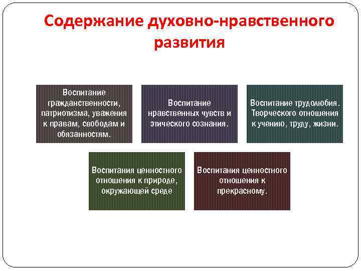 Содержание духовно-нравственного развития Воспитание гражданственности, патриотизма, уважения к правам, свободам и обязанностям. Воспитание нравственных