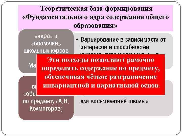 Теоретическая база формирования «Фундаментального ядра содержания общего образования» «ядра» и • Варьирование в зависимости