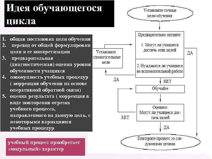 Идея обучающегося цикла 1. общая постановка цели обучения 2. переход от общей формулировки цели