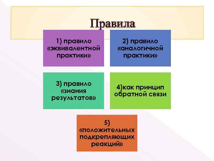Правила 1) правило «эквивалентной практики» 2) правило «аналогичной практики» 3) правило «знания результатов» 4)как