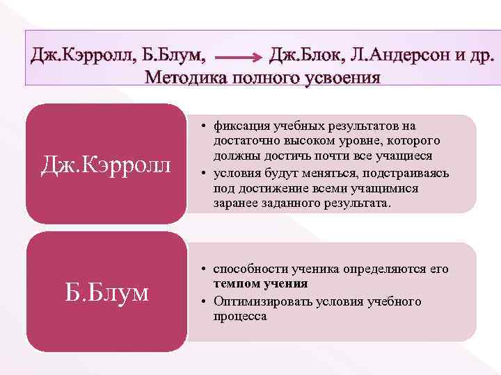 Дж. Кэрролл, Б. Блум, Дж. Блок, Л. Андерсон и др. Методика полного усвоения Дж.
