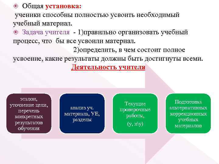 Общая установка: ученики способны полностью усвоить необходимый учебный материал. Задача учителя - 1)правильно организовать