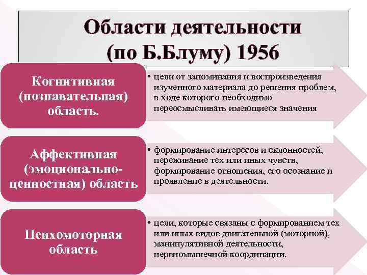 Области деятельности (по Б. Блуму) 1956 Когнитивная (познавательная) область. • цели от запоминания и