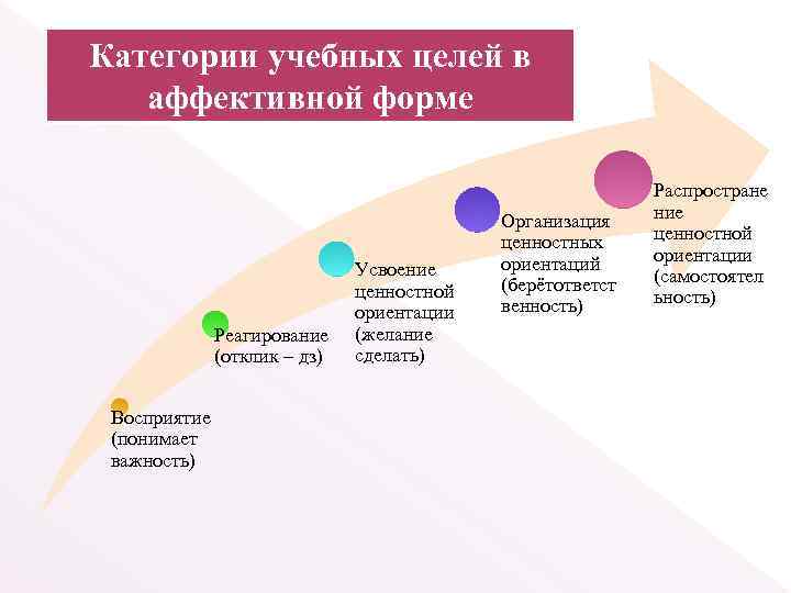 Восприятие ценностей. Категории учебных целей в аффективной области. Аффективные цели. Категории целей. Категории для постановки целей.