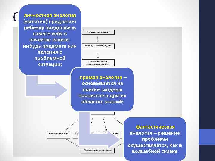 Представить самому