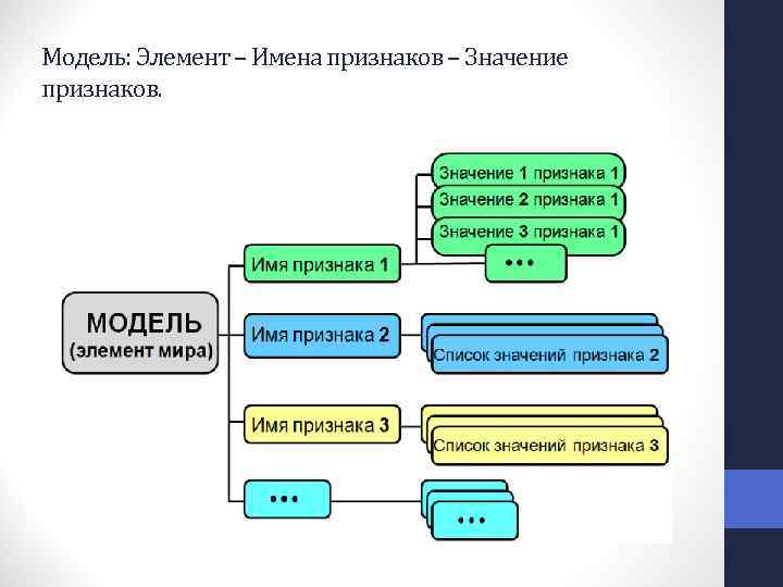 Модель: Элемент – Имена признаков – Значение признаков. 