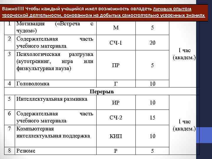 № Блоки урока Важно!!!! Чтобы каждый учащийся имел возможность овладеть личным опытом Время Примеча