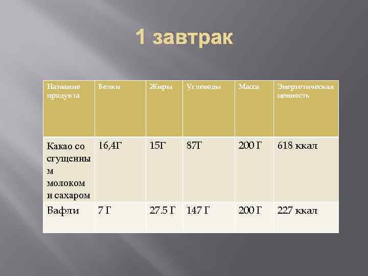 1 завтрак Название продукта Белки Жиры Углеводы Масса Энергетическая ценность Какао со 16, 4